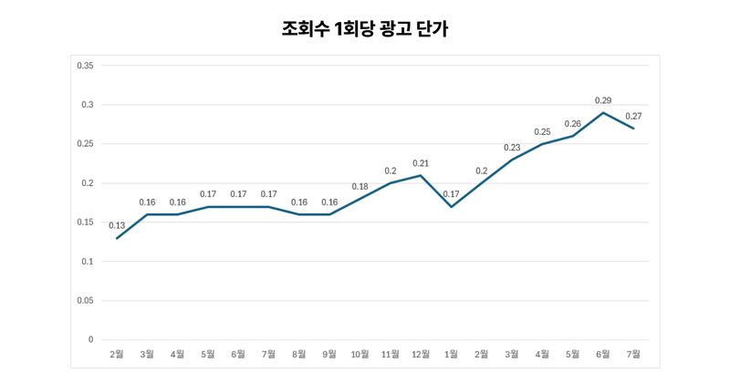 유튜브 AI 쇼츠 수익 현실: 조회수, RPM, 수익화 리스크 본문 이미지