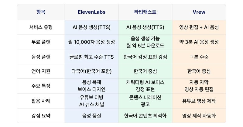 AI 목소리 만들기 도구 비교: 유튜브 더빙 전 체크리스트 본문 이미지