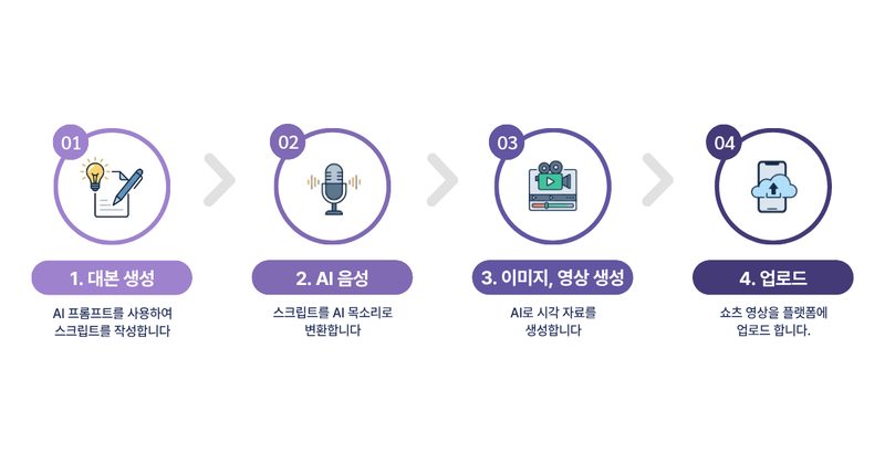 유튜브 AI 쇼츠 수익 현실: 조회수, RPM, 수익화 리스크 본문 이미지