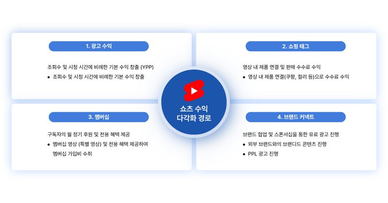 유튜브 쇼츠 수익창출 조건: 500명·1000명 기준 차이 본문 이미지