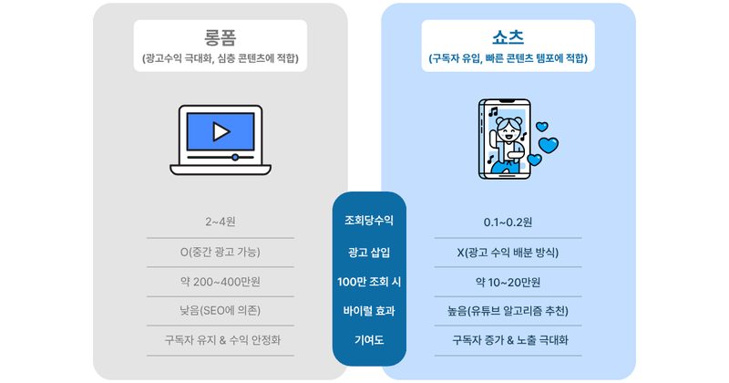 유튜브 AI 쇼츠 수익 현실: 조회수, RPM, 수익화 리스크 본문 이미지