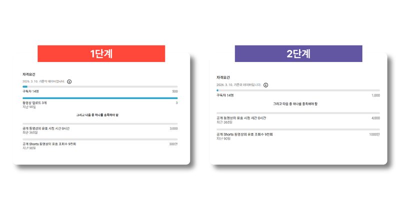 유튜브 쇼츠 수익창출 조건: 500명·1000명 기준 차이 본문 이미지